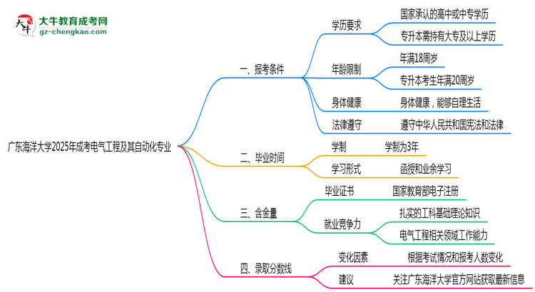 廣東海洋大學2025年成考電氣工程及其自動化專業(yè)報考條件是什么思維導圖