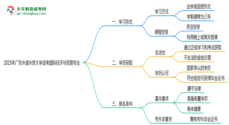 廣東外語外貿(mào)大學(xué)成考國(guó)際經(jīng)濟(jì)與貿(mào)易專業(yè)是全日制的嗎？（2025最新）思維導(dǎo)圖