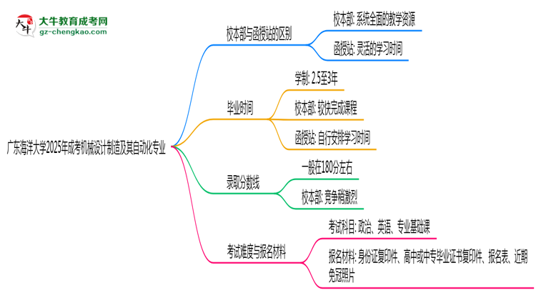 廣東海洋大學2025年成考機械設(shè)計制造及其自動化專業(yè)校本部和函授站哪個更好？思維導圖