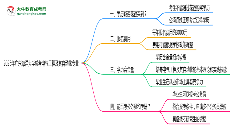 2025年廣東海洋大學(xué)成考電氣工程及其自動化專業(yè)學(xué)歷花錢能買到嗎？思維導(dǎo)圖