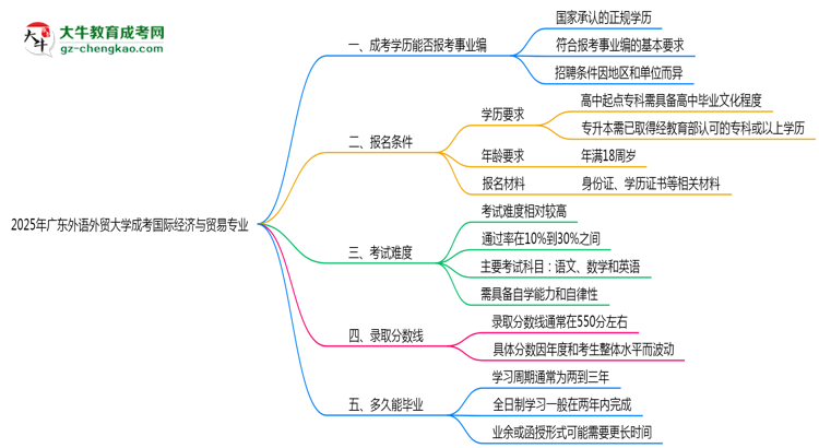 2025年廣東外語外貿(mào)大學成考國際經(jīng)濟與貿(mào)易專業(yè)能考事業(yè)編嗎？思維導圖