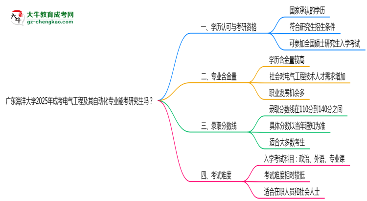 廣東海洋大學(xué)2025年成考電氣工程及其自動化專業(yè)能考研究生嗎？思維導(dǎo)圖