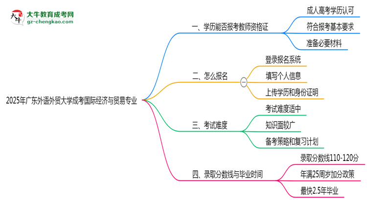 2025年廣東外語(yǔ)外貿(mào)大學(xué)成考國(guó)際經(jīng)濟(jì)與貿(mào)易專業(yè)學(xué)歷能報(bào)考教資嗎？思維導(dǎo)圖