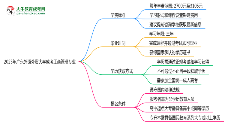 2025年廣東外語外貿(mào)大學(xué)成考工商管理專業(yè)最新學(xué)費標(biāo)準(zhǔn)多少思維導(dǎo)圖