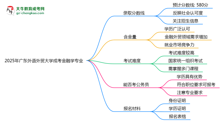 2025年廣東外語(yǔ)外貿(mào)大學(xué)成考金融學(xué)專業(yè)錄取分?jǐn)?shù)線是多少？思維導(dǎo)圖