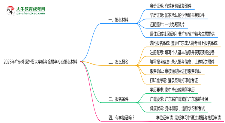 2025年廣東外語外貿(mào)大學(xué)成考金融學(xué)專業(yè)報(bào)名材料需要什么？思維導(dǎo)圖