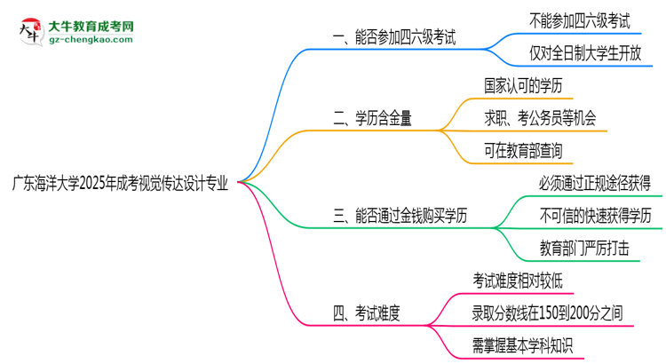 廣東海洋大學2025年成考視覺傳達設計專業(yè)生可不可以考四六級？思維導圖