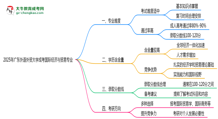 2025年廣東外語外貿(mào)大學(xué)成考國際經(jīng)濟與貿(mào)易專業(yè)難不難？思維導(dǎo)圖