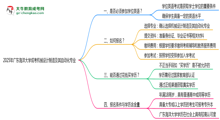 2025年廣東海洋大學成考機械設計制造及其自動化專業(yè)要考學位英語嗎？思維導圖