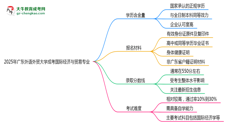 2025年廣東外語外貿(mào)大學(xué)成考國際經(jīng)濟(jì)與貿(mào)易專業(yè)學(xué)歷的含金量怎么樣？思維導(dǎo)圖