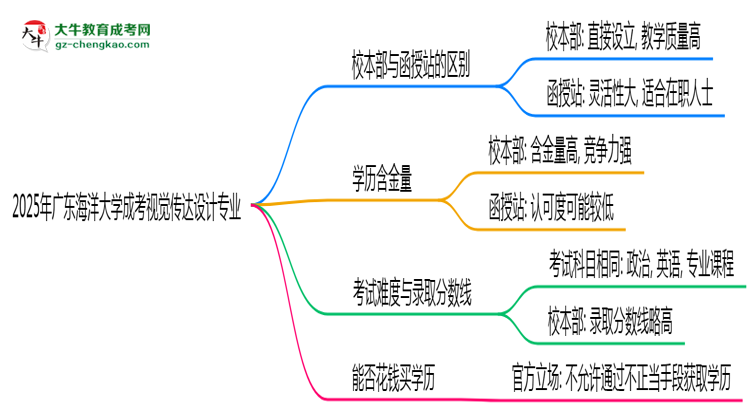 廣東海洋大學2025年成考視覺傳達設計專業(yè)校本部和函授站哪個更好？思維導圖