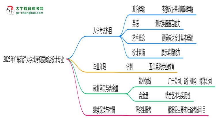 2025年廣東海洋大學成考視覺傳達設計專業(yè)入學考試科目有哪些？思維導圖