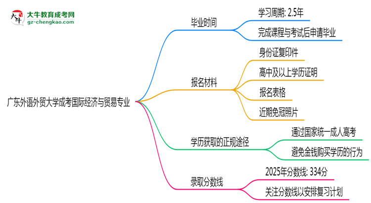 廣東外語外貿(mào)大學(xué)成考國際經(jīng)濟(jì)與貿(mào)易專業(yè)需多久完成并拿證？（2025年新）思維導(dǎo)圖