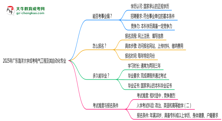 2025年廣東海洋大學(xué)成考電氣工程及其自動(dòng)化專業(yè)能考事業(yè)編嗎？思維導(dǎo)圖