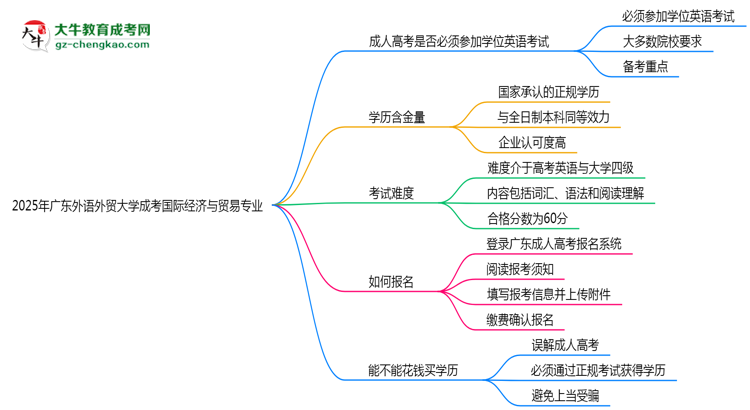 2025年廣東外語外貿(mào)大學(xué)成考國際經(jīng)濟(jì)與貿(mào)易專業(yè)要考學(xué)位英語嗎？思維導(dǎo)圖