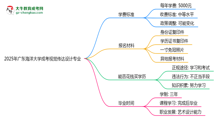 2025年廣東海洋大學成考視覺傳達設(shè)計專業(yè)最新學費標準多少思維導(dǎo)圖