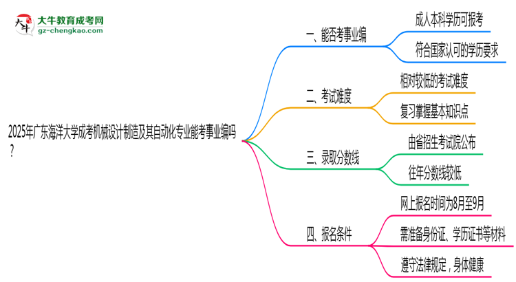 2025年廣東海洋大學(xué)成考機(jī)械設(shè)計制造及其自動化專業(yè)能考事業(yè)編嗎？思維導(dǎo)圖