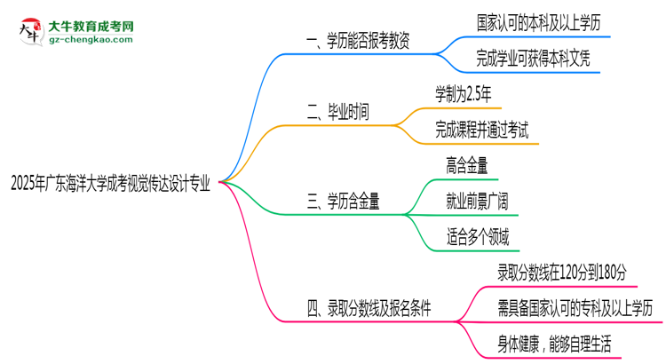 2025年廣東海洋大學(xué)成考視覺傳達(dá)設(shè)計(jì)專業(yè)學(xué)歷能報(bào)考教資嗎？思維導(dǎo)圖