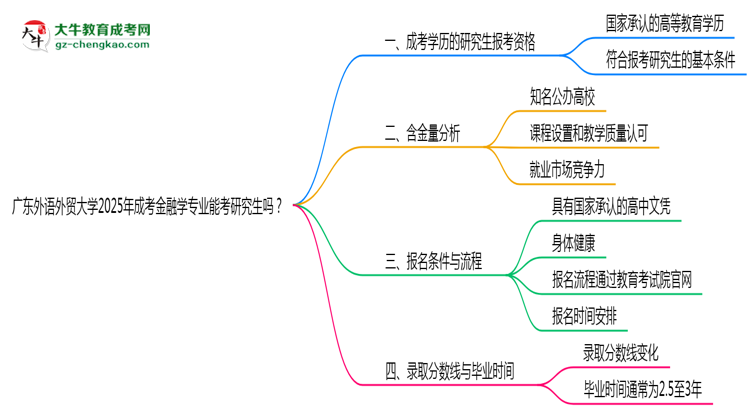 廣東外語外貿(mào)大學(xué)2025年成考金融學(xué)專業(yè)能考研究生嗎？思維導(dǎo)圖