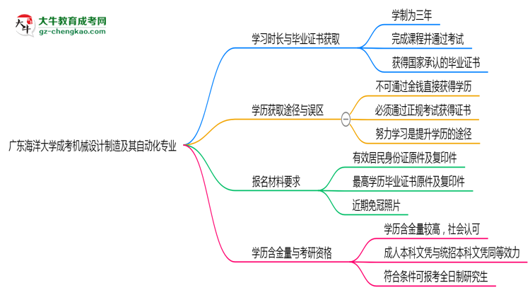 廣東海洋大學(xué)成考機(jī)械設(shè)計(jì)制造及其自動(dòng)化專業(yè)需多久完成并拿證？（2025年新）思維導(dǎo)圖