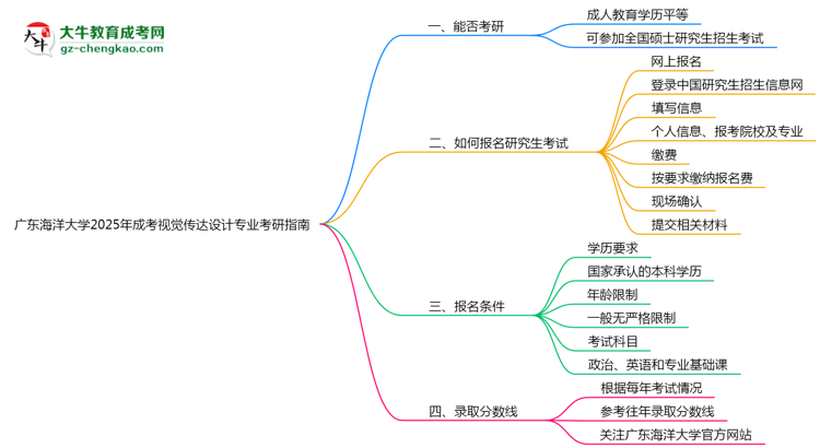 廣東海洋大學(xué)2025年成考視覺傳達設(shè)計專業(yè)能考研究生嗎？思維導(dǎo)圖