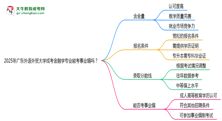 2025年廣東外語外貿(mào)大學(xué)成考金融學(xué)專業(yè)能考事業(yè)編嗎？思維導(dǎo)圖