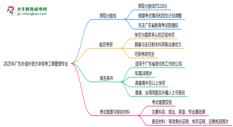 2025年廣東外語(yǔ)外貿(mào)大學(xué)成考工商管理專業(yè)錄取分?jǐn)?shù)線是多少？思維導(dǎo)圖