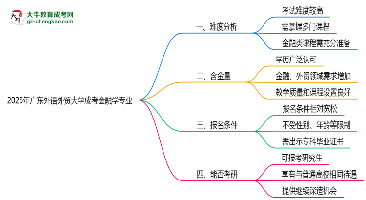 2025年廣東外語外貿(mào)大學成考金融學專業(yè)難不難？思維導圖