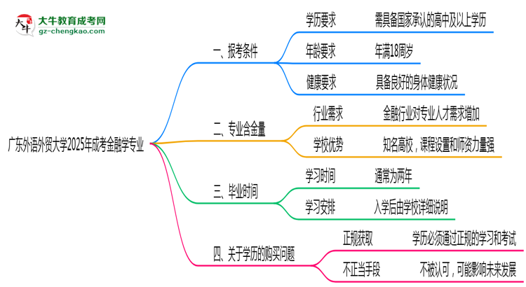 廣東外語(yǔ)外貿(mào)大學(xué)2025年成考金融學(xué)專業(yè)報(bào)考條件是什么思維導(dǎo)圖