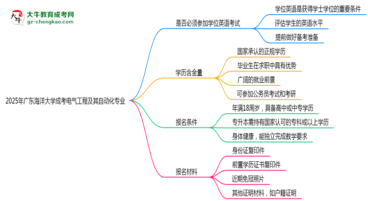 2025年廣東海洋大學(xué)成考電氣工程及其自動化專業(yè)要考學(xué)位英語嗎？思維導(dǎo)圖