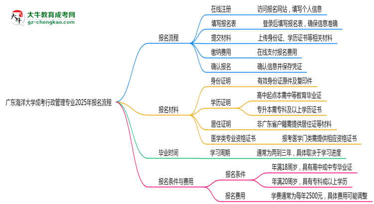 廣東海洋大學(xué)成考行政管理專業(yè)2025年報(bào)名流程思維導(dǎo)圖