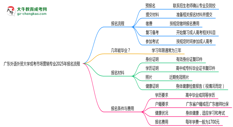 廣東外語外貿(mào)大學(xué)成考市場營銷專業(yè)2025年報(bào)名流程思維導(dǎo)圖