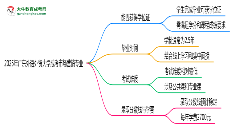 2025年廣東外語(yǔ)外貿(mào)大學(xué)成考市場(chǎng)營(yíng)銷(xiāo)專業(yè)能拿學(xué)位證嗎？思維導(dǎo)圖