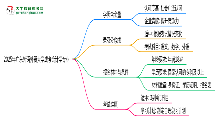 2025年廣東外語外貿(mào)大學(xué)成考會計學(xué)專業(yè)能考事業(yè)編嗎？思維導(dǎo)圖