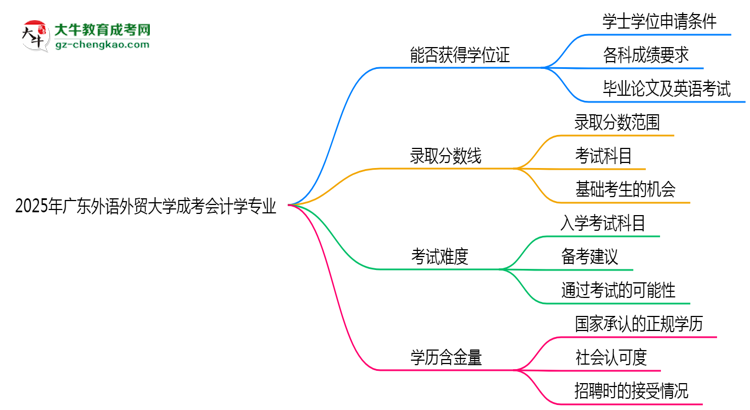 2025年廣東外語外貿大學成考會計學專業(yè)能拿學位證嗎？思維導圖