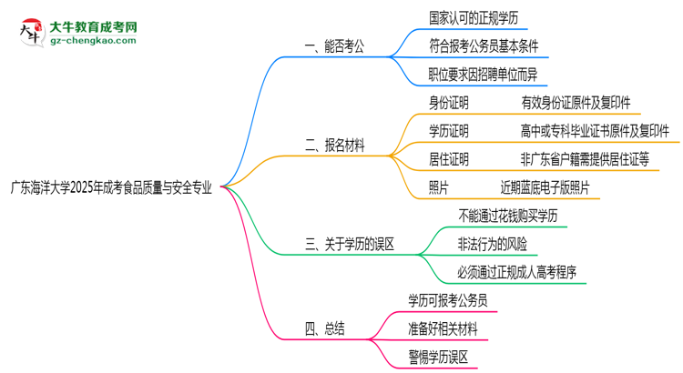 廣東海洋大學2025年成考食品質量與安全專業(yè)學歷能考公嗎？思維導圖