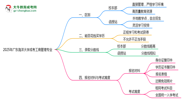 廣東海洋大學(xué)2025年成考工商管理專業(yè)校本部和函授站哪個(gè)更好？思維導(dǎo)圖