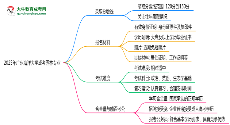 2025年廣東海洋大學(xué)成考園林專業(yè)錄取分?jǐn)?shù)線是多少？思維導(dǎo)圖