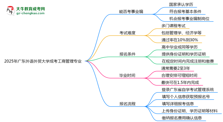 2025年廣東外語外貿(mào)大學(xué)成考工商管理專業(yè)能考事業(yè)編嗎？思維導(dǎo)圖