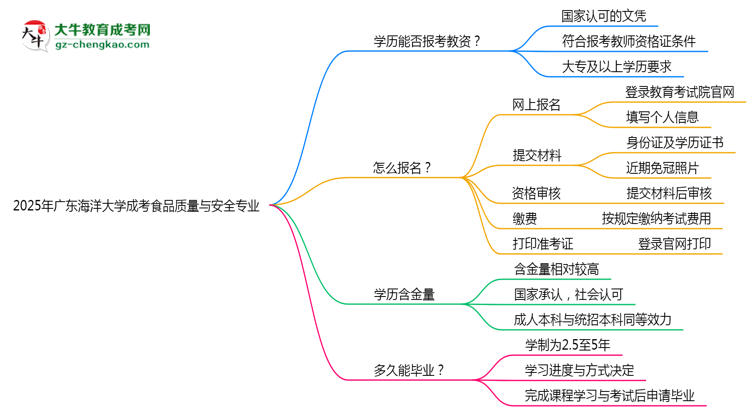 2025年廣東海洋大學(xué)成考食品質(zhì)量與安全專業(yè)學(xué)歷能報考教資嗎？思維導(dǎo)圖