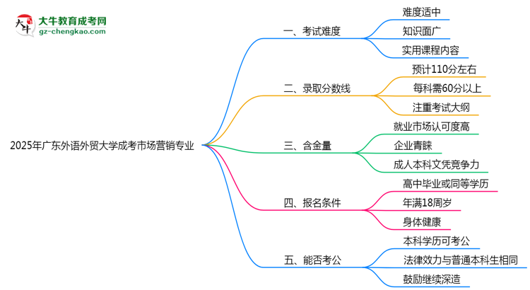 2025年廣東外語外貿(mào)大學成考市場營銷專業(yè)難不難？思維導圖