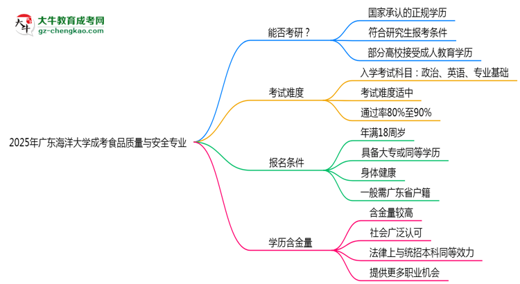 廣東海洋大學(xué)2025年成考食品質(zhì)量與安全專業(yè)能考研究生嗎？思維導(dǎo)圖