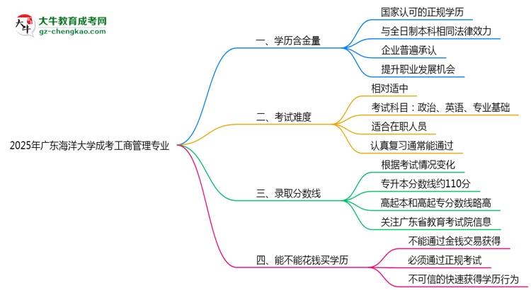 2025年廣東海洋大學(xué)成考工商管理專(zhuān)業(yè)學(xué)歷的含金量怎么樣？思維導(dǎo)圖