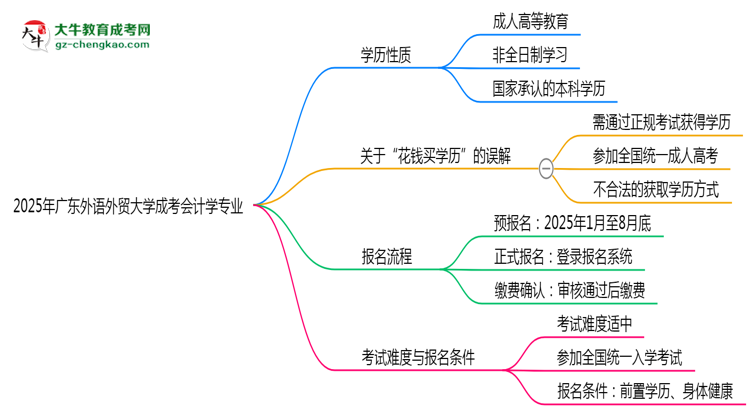 2025年廣東外語外貿(mào)大學(xué)成考會計學(xué)專業(yè)最新學(xué)費(fèi)標(biāo)準(zhǔn)多少思維導(dǎo)圖