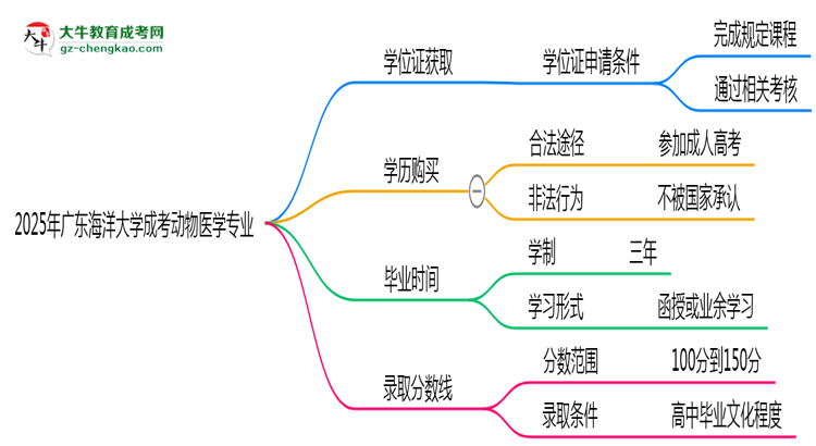 2025年廣東海洋大學(xué)成考動(dòng)物醫(yī)學(xué)專業(yè)能拿學(xué)位證嗎？思維導(dǎo)圖