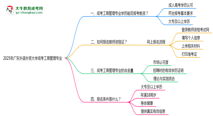 2025年廣東外語外貿(mào)大學(xué)成考工商管理專業(yè)學(xué)歷能報(bào)考教資嗎？思維導(dǎo)圖