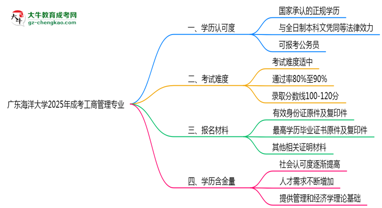 廣東海洋大學(xué)2025年成考工商管理專業(yè)學(xué)歷能考公嗎？思維導(dǎo)圖