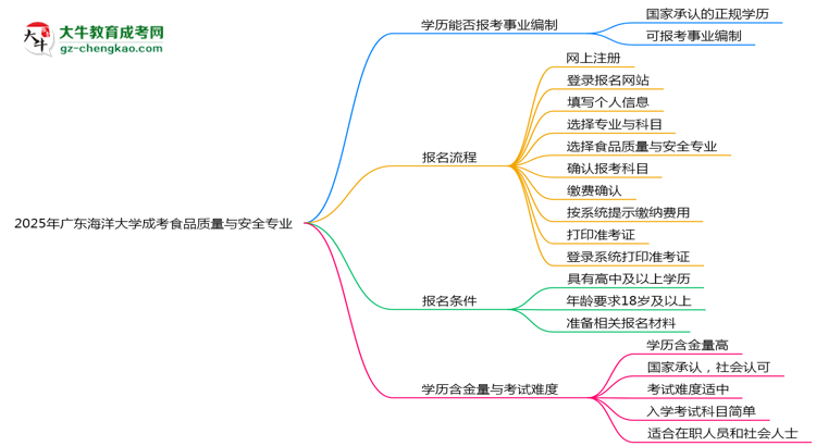 2025年廣東海洋大學(xué)成考食品質(zhì)量與安全專業(yè)能考事業(yè)編嗎？思維導(dǎo)圖