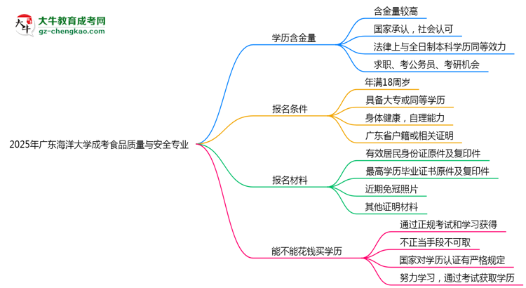 廣東海洋大學(xué)成考食品質(zhì)量與安全專業(yè)是全日制的嗎？（2025最新）思維導(dǎo)圖