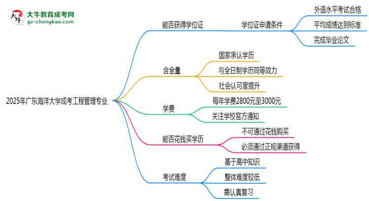 2025年廣東海洋大學(xué)成考工程管理專業(yè)能拿學(xué)位證嗎？思維導(dǎo)圖